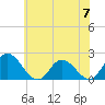 Muddy Creek Entrance tide chart for Friday, June 7, 2024
