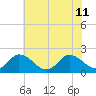 Muddy Creek Entrance tide chart for Thursday, July 11, 2024