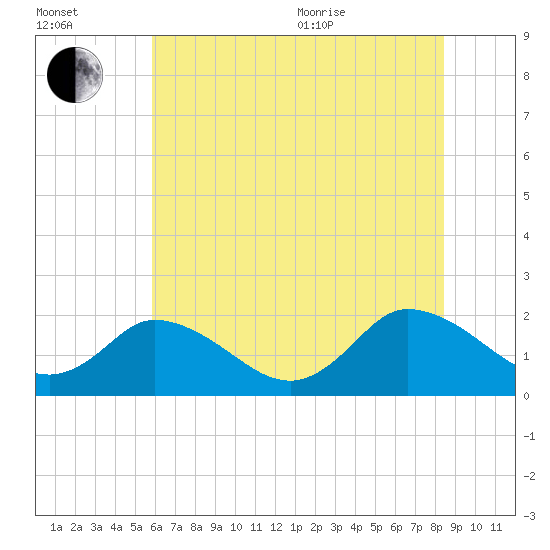 Muddy Creek Entrance tide chart for Saturday, July 13, 2024