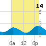 Muddy Creek Entrance tide chart for Sunday, July 14, 2024