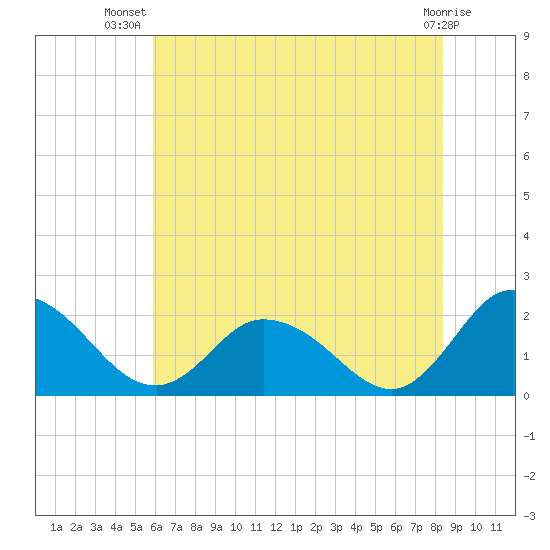 Muddy Creek Entrance tide chart for Friday, July 19, 2024