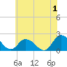 Muddy Creek Entrance tide chart for Monday, July 1, 2024