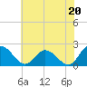 Muddy Creek Entrance tide chart for Saturday, July 20, 2024