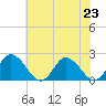 Muddy Creek Entrance tide chart for Tuesday, July 23, 2024