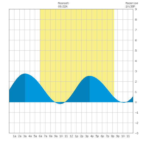 Muddy Creek Entrance tide chart for Wednesday, July 24, 2024