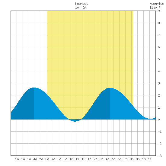 Muddy Creek Entrance tide chart for Thursday, July 25, 2024