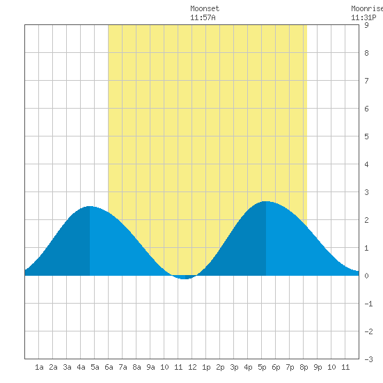 Muddy Creek Entrance tide chart for Friday, July 26, 2024