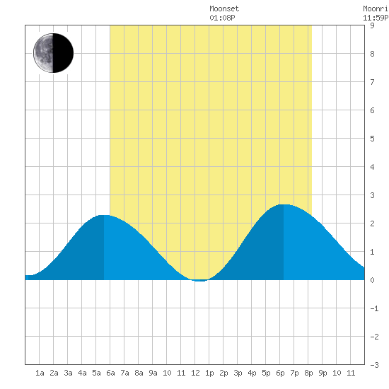 Muddy Creek Entrance tide chart for Saturday, July 27, 2024