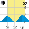 Muddy Creek Entrance tide chart for Saturday, July 27, 2024