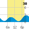 Muddy Creek Entrance tide chart for Tuesday, July 30, 2024