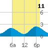 Muddy Creek Entrance tide chart for Sunday, August 11, 2024