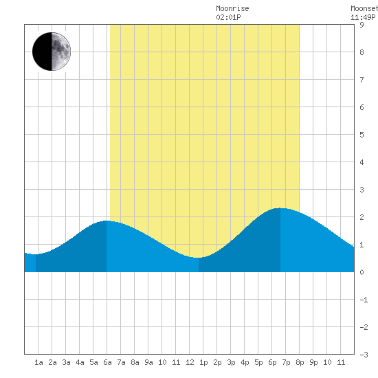 Muddy Creek Entrance tide chart for Monday, August 12, 2024