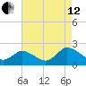 Muddy Creek Entrance tide chart for Monday, August 12, 2024