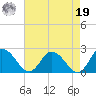 Muddy Creek Entrance tide chart for Monday, August 19, 2024