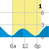 Muddy Creek Entrance tide chart for Thursday, August 1, 2024