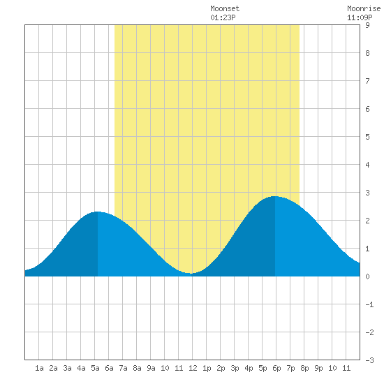 Muddy Creek Entrance tide chart for Sunday, August 25, 2024