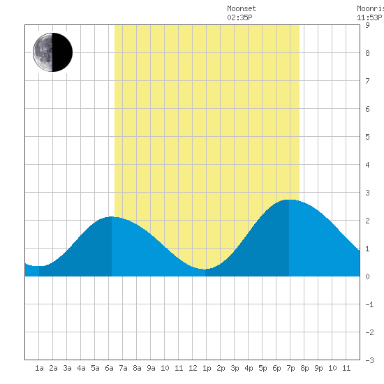 Muddy Creek Entrance tide chart for Monday, August 26, 2024