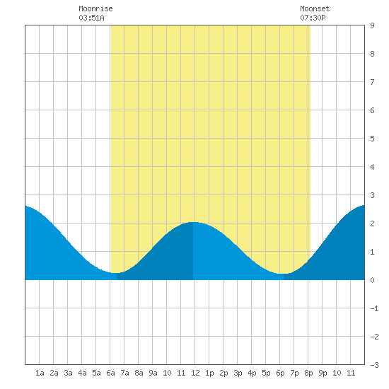 Muddy Creek Entrance tide chart for Friday, August 2, 2024