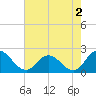 Muddy Creek Entrance tide chart for Friday, August 2, 2024