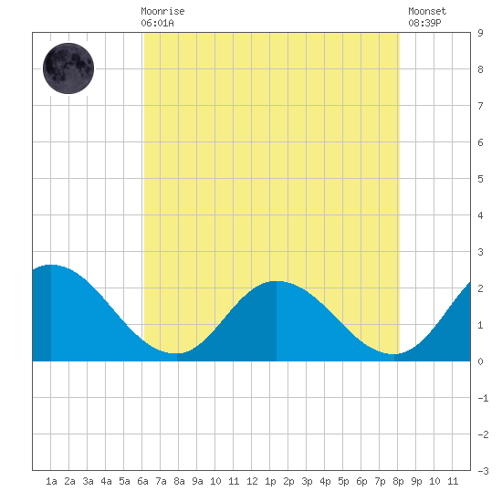 Muddy Creek Entrance tide chart for Sunday, August 4, 2024