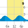 Muddy Creek Entrance tide chart for Friday, August 9, 2024