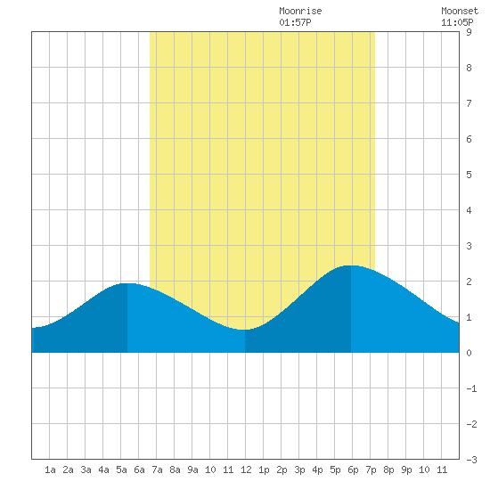 Muddy Creek Entrance tide chart for Tuesday, September 10, 2024