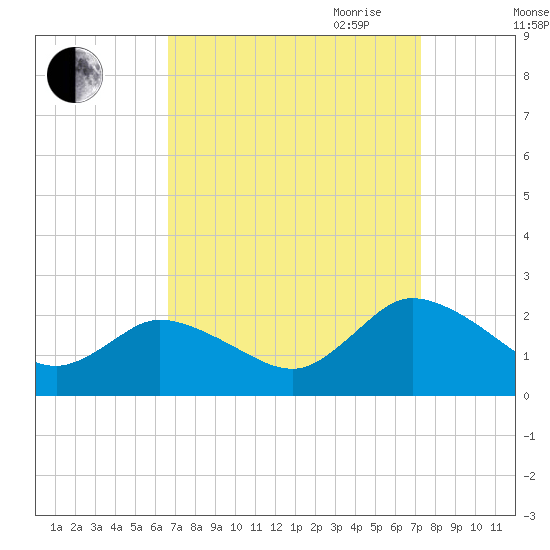 Muddy Creek Entrance tide chart for Wednesday, September 11, 2024