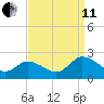 Muddy Creek Entrance tide chart for Wednesday, September 11, 2024