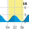 Muddy Creek Entrance tide chart for Monday, September 16, 2024