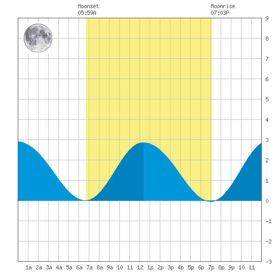 Muddy Creek Entrance tide chart for Tuesday, September 17, 2024