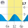 Muddy Creek Entrance tide chart for Tuesday, September 17, 2024