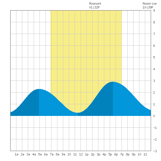 Muddy Creek Entrance tide chart for Monday, September 23, 2024