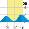 Muddy Creek Entrance tide chart for Monday, September 23, 2024