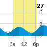 Muddy Creek Entrance tide chart for Friday, September 27, 2024
