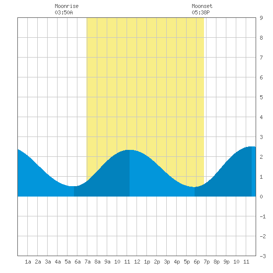 Muddy Creek Entrance tide chart for Sunday, September 29, 2024
