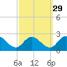 Muddy Creek Entrance tide chart for Sunday, September 29, 2024
