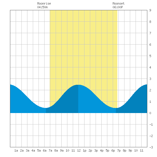 Muddy Creek Entrance tide chart for Monday, September 30, 2024