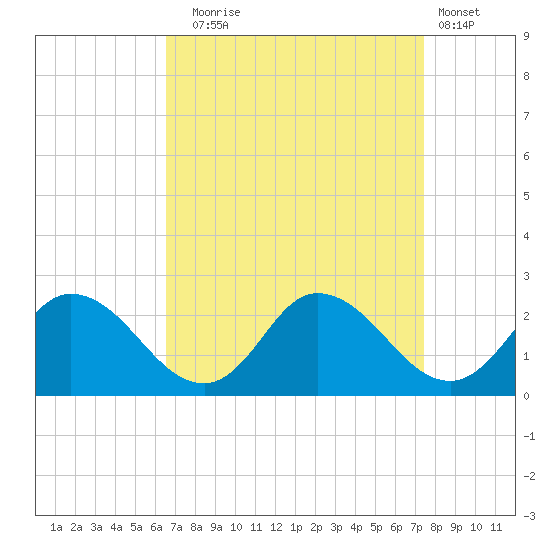 Muddy Creek Entrance tide chart for Wednesday, September 4, 2024