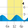 Muddy Creek Entrance tide chart for Wednesday, September 4, 2024