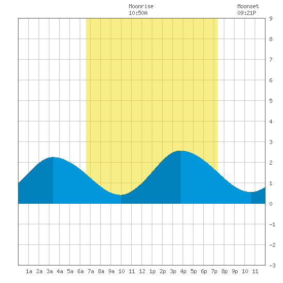 Muddy Creek Entrance tide chart for Saturday, September 7, 2024