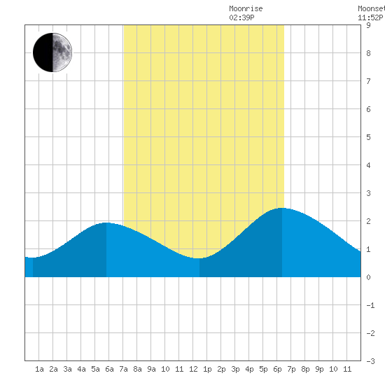 Muddy Creek Entrance tide chart for Thursday, October 10, 2024