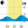 Muddy Creek Entrance tide chart for Thursday, October 10, 2024
