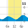 Muddy Creek Entrance tide chart for Friday, October 11, 2024