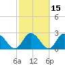 Muddy Creek Entrance tide chart for Tuesday, October 15, 2024