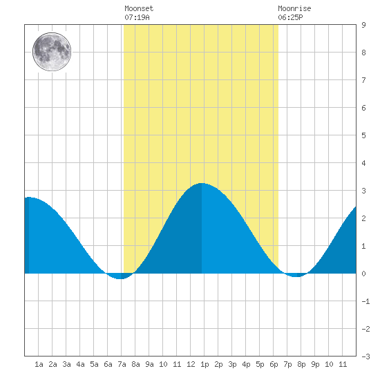 Muddy Creek Entrance tide chart for Thursday, October 17, 2024