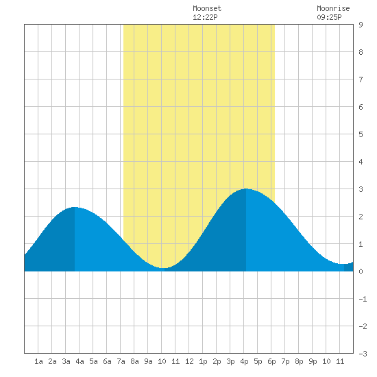 Muddy Creek Entrance tide chart for Monday, October 21, 2024