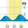 Muddy Creek Entrance tide chart for Tuesday, October 22, 2024