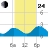 Muddy Creek Entrance tide chart for Thursday, October 24, 2024