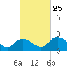 Muddy Creek Entrance tide chart for Friday, October 25, 2024