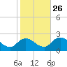Muddy Creek Entrance tide chart for Saturday, October 26, 2024